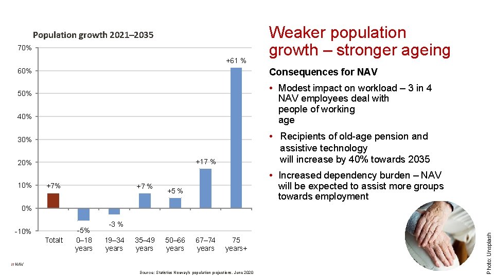 Population growth 2021– 2035 70% +61 % 60% Consequences for NAV • Modest impact