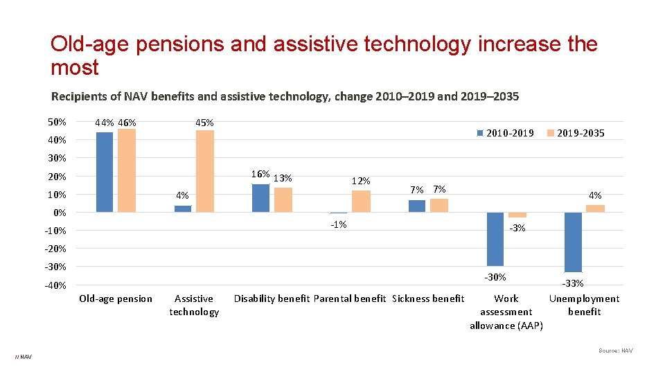 Old-age pensions and assistive technology increase the most Recipients of NAV benefits and assistive