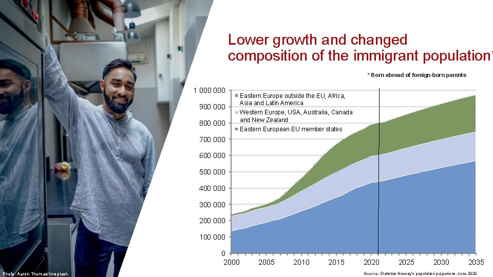 Lower growth and changed composition of the immigrant population* * Born abroad of foreign-born