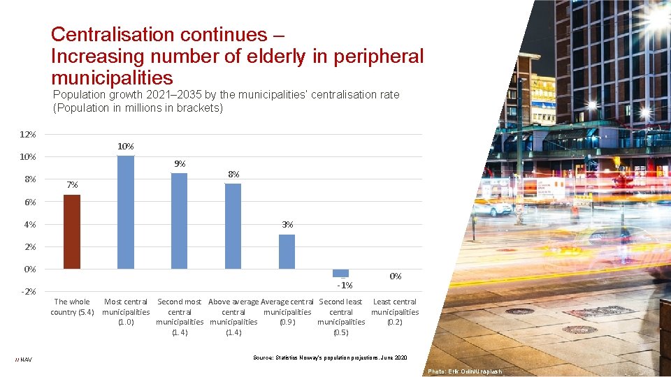 Centralisation continues – Increasing number of elderly in peripheral municipalities Population growth 2021– 2035