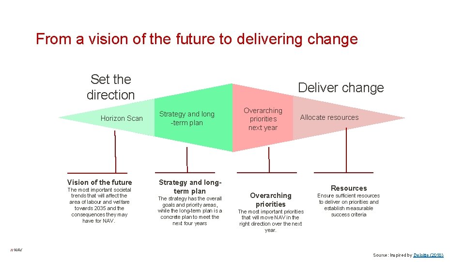 From a vision of the future to delivering change Set the direction Horizon Scan
