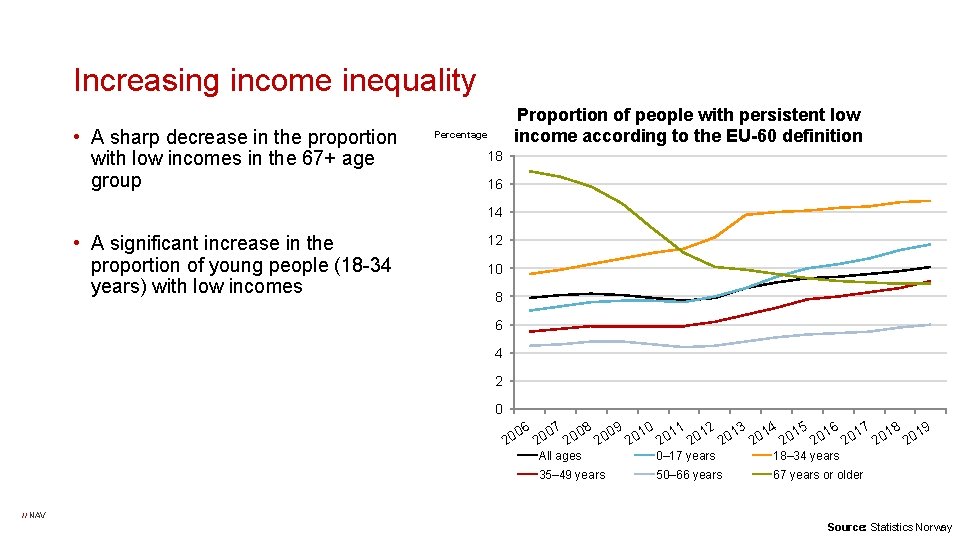Increasing income inequality • A sharp decrease in the proportion with low incomes in
