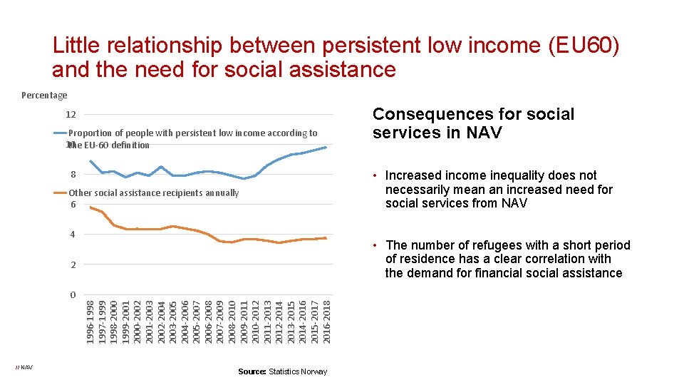 Little relationship between persistent low income (EU 60) and the need for social assistance