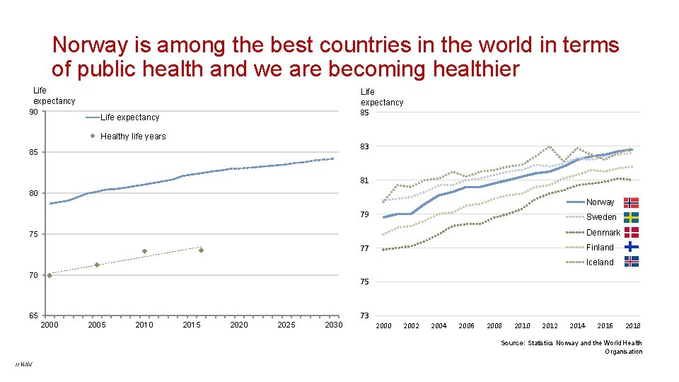 Norway is among the best countries in the world in terms of public health