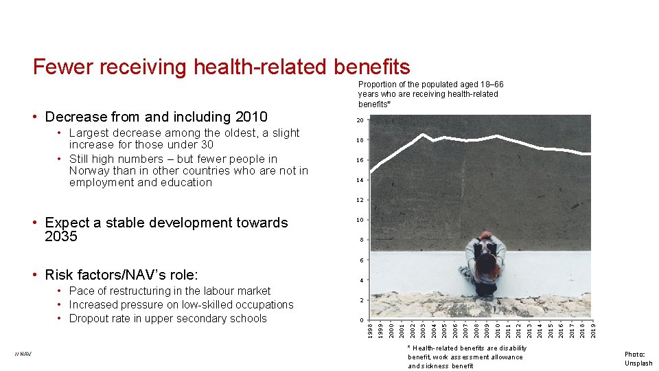 Fewer receiving health-related benefits • Decrease from and including 2010 • Largest decrease among