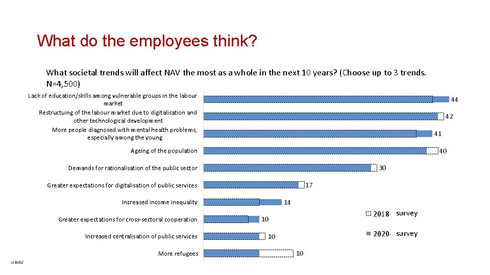 What do the employees think? What societal trends will affect NAV the most as