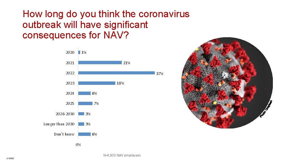 How long do you think the coronavirus outbreak will have significant consequences for NAV?