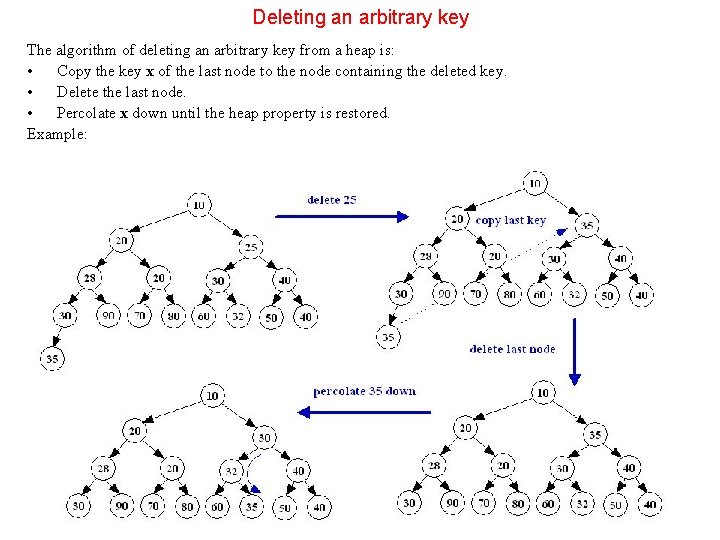 Deleting an arbitrary key The algorithm of deleting an arbitrary key from a heap