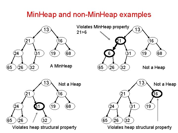 Min. Heap and non-Min. Heap examples Violates Min. Heap property 21>6 13 21 24