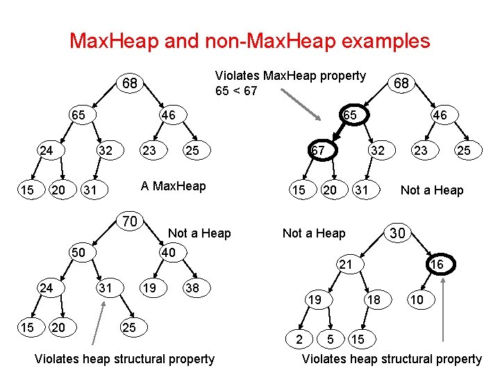 Max. Heap and non-Max. Heap examples Violates Max. Heap property 65 < 67 68