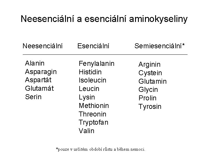 Neesenciální aminokyseliny Neesenciální Alanin Asparagin Aspartát Glutamát Serin Esenciální Fenylalanin Histidin Isoleucin Lysin Methionin