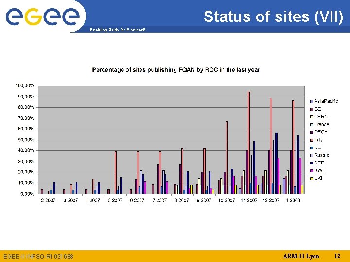 Status of sites (VII) Enabling Grids for E-scienc. E EGEE-II INFSO-RI-031688 ARM-11 Lyon 12