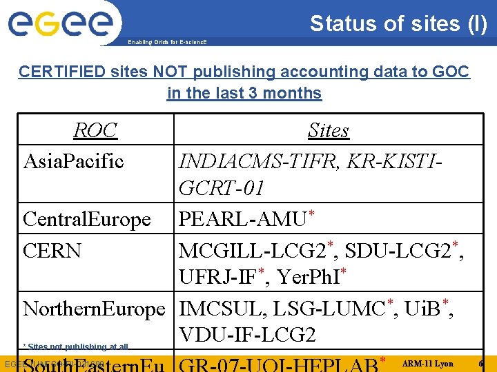 Status of sites (I) Enabling Grids for E-scienc. E CERTIFIED sites NOT publishing accounting