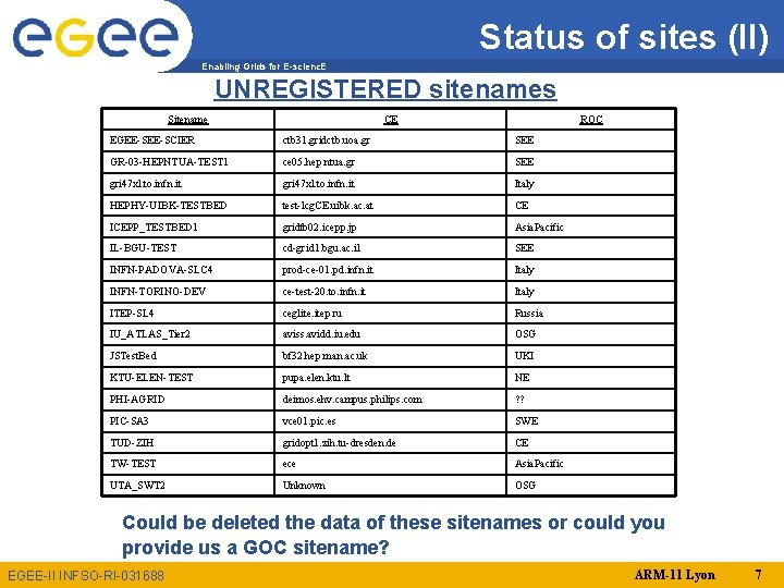 Status of sites (II) Enabling Grids for E-scienc. E UNREGISTERED sitenames Sitename CE ROC
