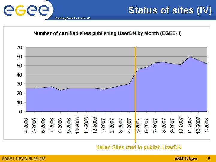 Status of sites (IV) Enabling Grids for E-scienc. E Italian Sites start to publish