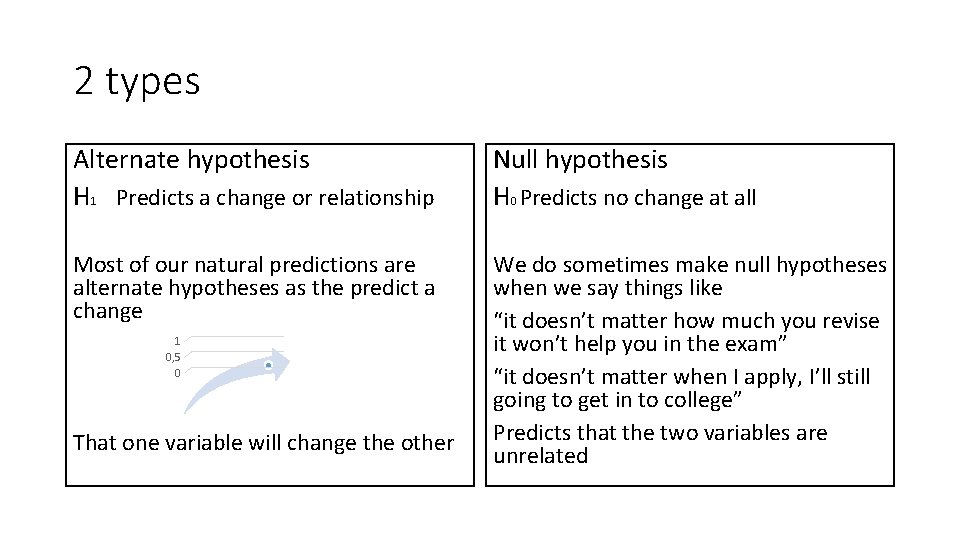 2 types Alternate hypothesis H 1 Predicts a change or relationship Null hypothesis H