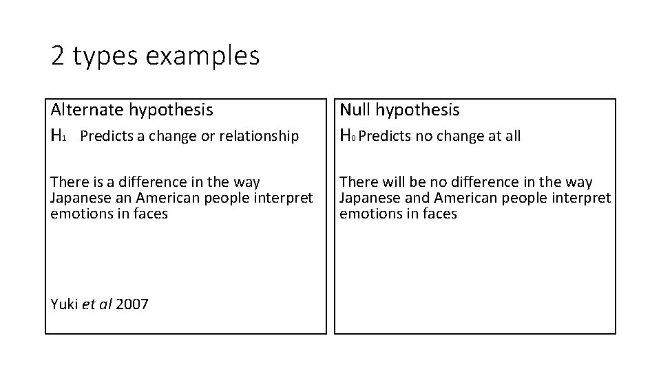 2 types examples Alternate hypothesis H 1 Predicts a change or relationship Null hypothesis