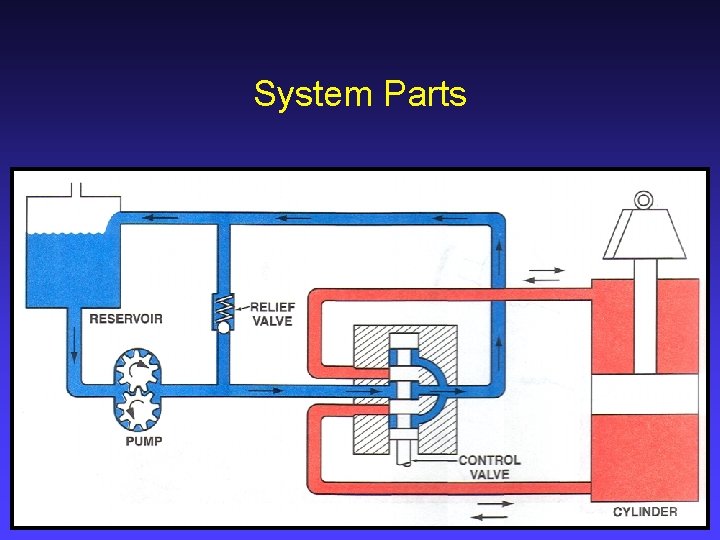 System Parts 