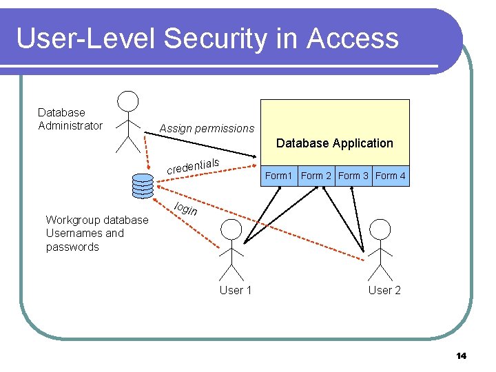 User-Level Security in Access Database Administrator Assign permissions Database Application tials creden Workgroup database