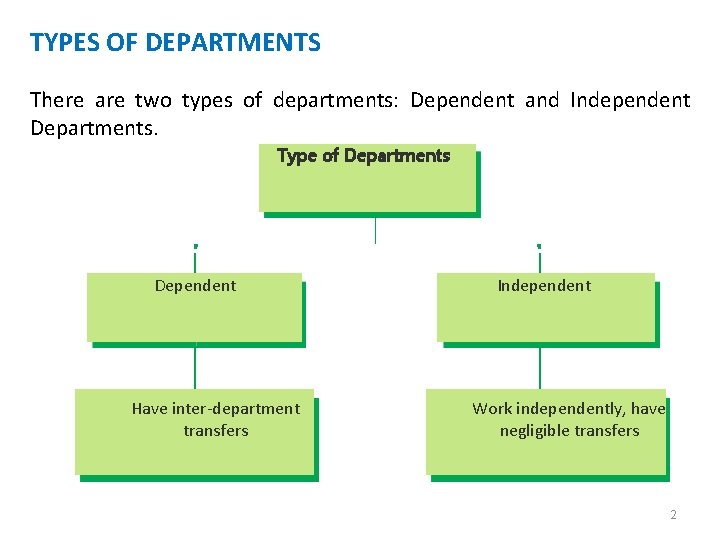 TYPES OF DEPARTMENTS There are two types of departments: Dependent and Independent Departments. Type