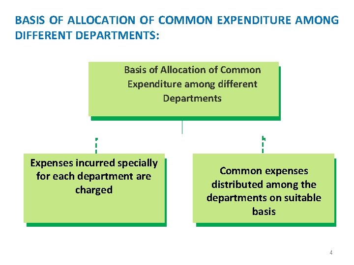 BASIS OF ALLOCATION OF COMMON EXPENDITURE AMONG DIFFERENT DEPARTMENTS: Basis of Allocation of Common