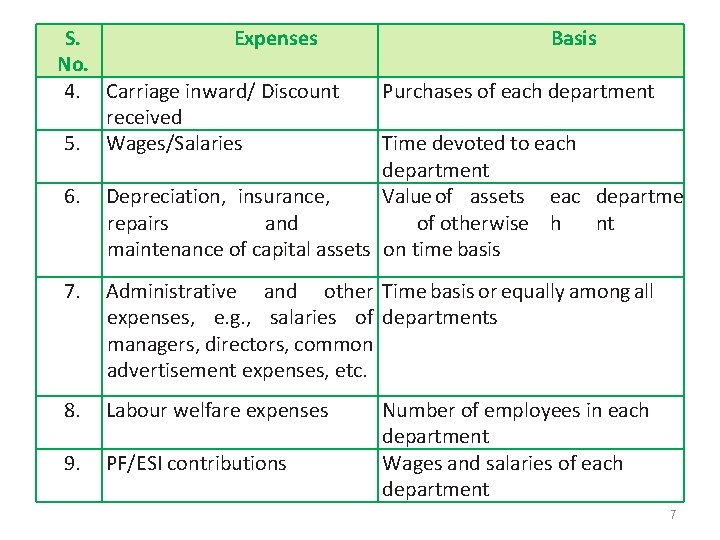 S. Expenses No. 4. Carriage inward/ Discount received 5. Wages/Salaries 6. Basis Purchases of