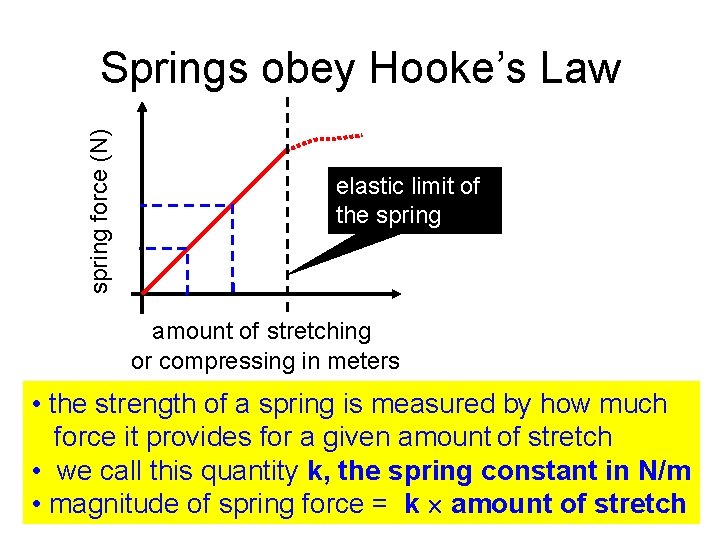 spring force (N) Springs obey Hooke’s Law elastic limit of the spring amount of