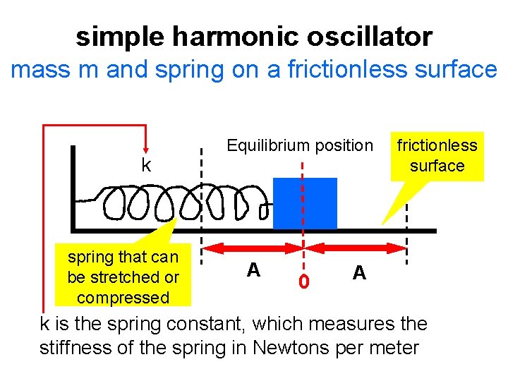 simple harmonic oscillator mass m and spring on a frictionless surface k spring that