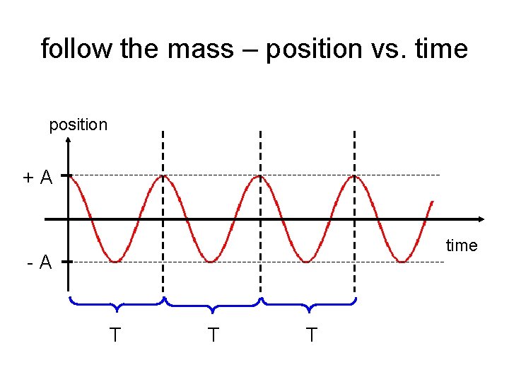 follow the mass – position vs. time position +A time -A T T T