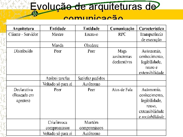 Evolução de arquiteturas de comunicação 