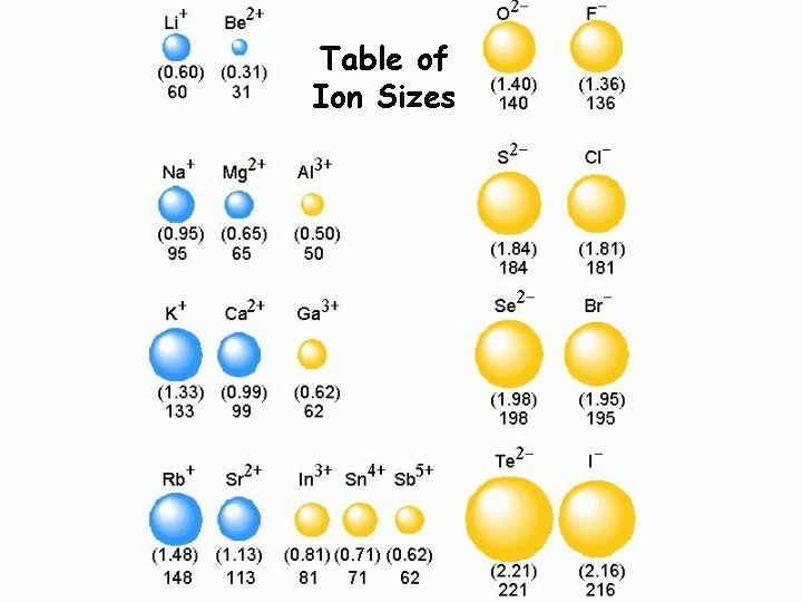 Table of Ion Sizes 