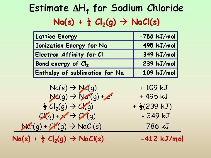 Estimate Hf for Sodium Chloride Na(s) + ½ Cl 2(g) Na. Cl(s) Lattice Energy