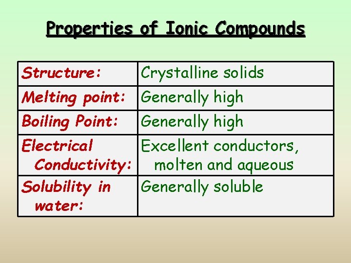 Properties of Ionic Compounds Structure: Crystalline solids Melting point: Generally high Boiling Point: Generally
