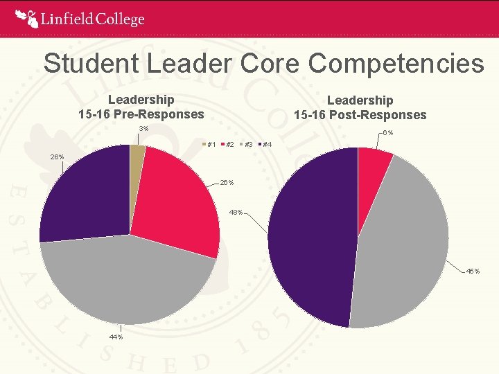 Student Leader Core Competencies Leadership 15 -16 Pre-Responses Leadership 15 -16 Post-Responses 3% 6%