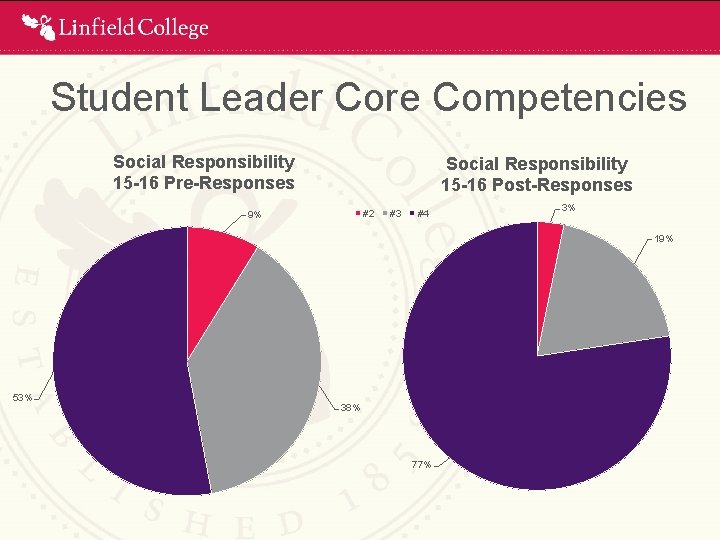 Student Leader Core Competencies Social Responsibility 15 -16 Pre-Responses Social Responsibility 15 -16 Post-Responses