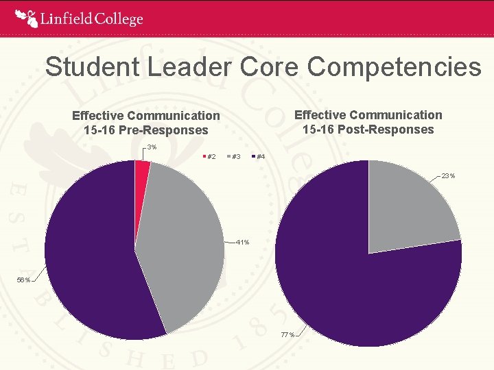 Student Leader Core Competencies Effective Communication 15 -16 Post-Responses Effective Communication 15 -16 Pre-Responses