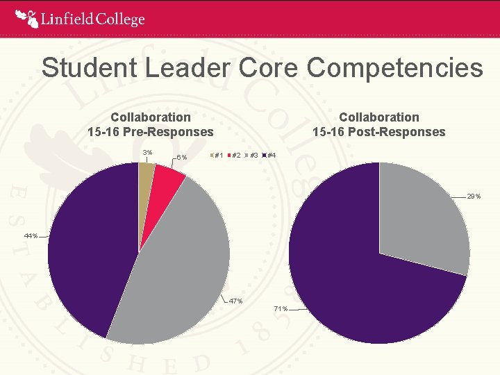 Student Leader Core Competencies Collaboration 15 -16 Pre-Responses 3% 6% Collaboration 15 -16 Post-Responses