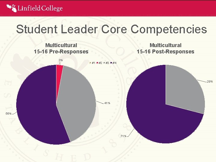 Student Leader Core Competencies Multicultural 15 -16 Pre-Responses 3% Multicultural 15 -16 Post-Responses #1