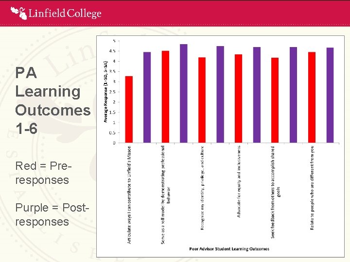 PA Learning Outcomes 1 -6 Red = Preresponses Purple = Postresponses 