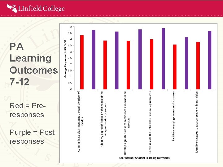 PA Learning Outcomes 7 -12 Red = Preresponses Purple = Postresponses 