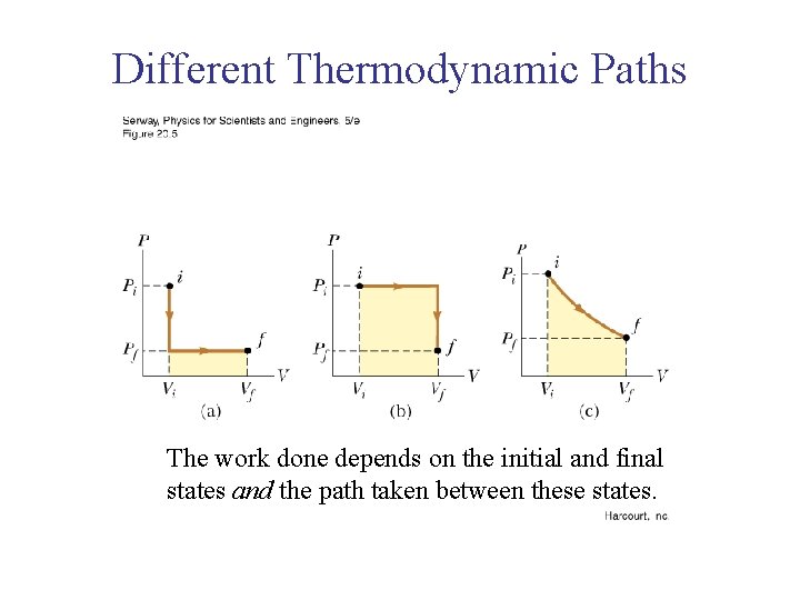 Different Thermodynamic Paths The work done depends on the initial and final states and