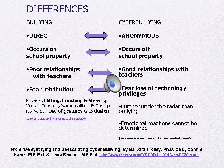 DIFFERENCES BULLYING CYBERBULLYING • DIRECT • ANONYMOUS • Occurs on school property • Occurs