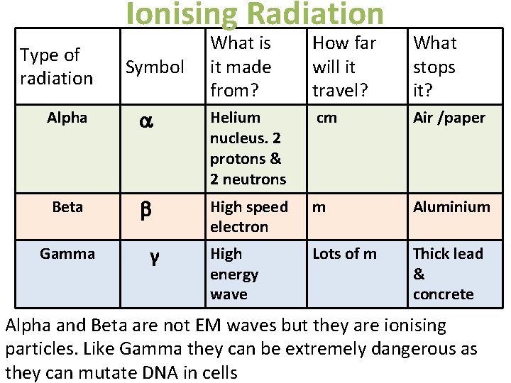 Ionising Radiation Type of radiation Symbol What is it made from? How far will