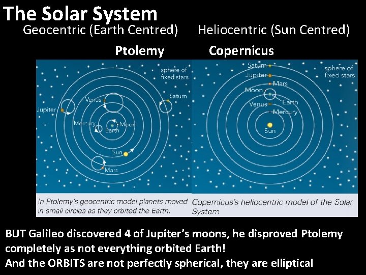 The Solar System Geocentric (Earth Centred) Ptolemy Heliocentric (Sun Centred) Copernicus BUT Galileo discovered