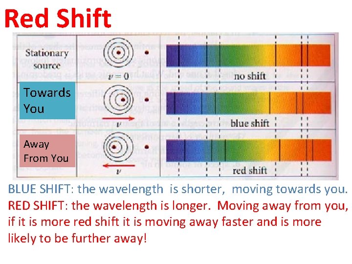 Red Shift Towards You Away From You BLUE SHIFT: the wavelength is shorter, moving