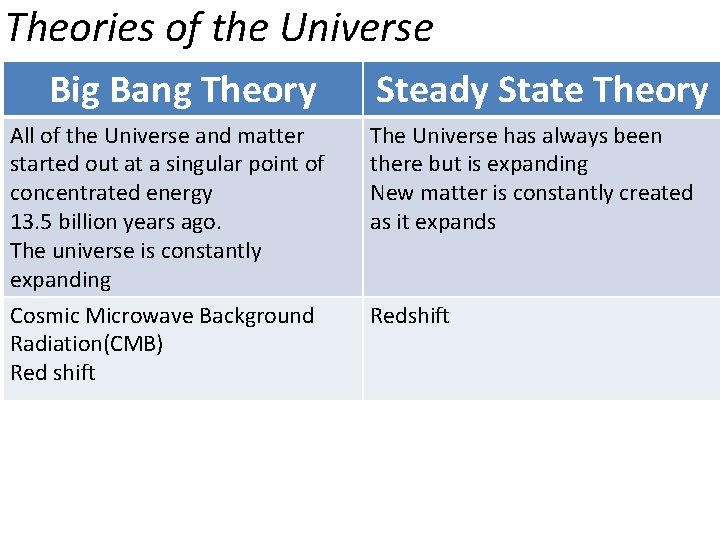 Theories of the Universe Big Bang Theory Steady State Theory All of the Universe