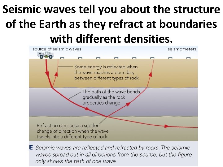 Seismic waves tell you about the structure of the Earth as they refract at