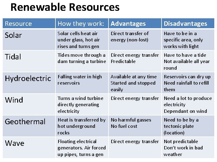 Renewable Resources Resource How they work: Advantages Disadvantages Solar cells heat air under glass,