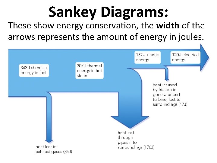 Sankey Diagrams: These show energy conservation, the width of the arrows represents the amount