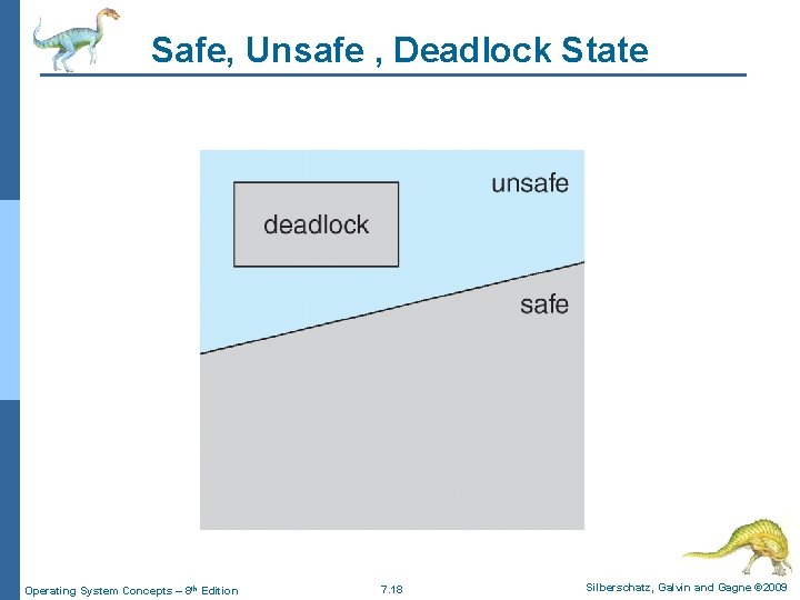 Safe, Unsafe , Deadlock State Operating System Concepts – 8 th Edition 7. 18 Safe, Unsafe , Deadlock State Operating System Concepts – 8 th Edition 7. 18